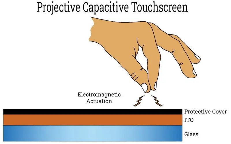 Pantalla táctil capacitiva proyectiva