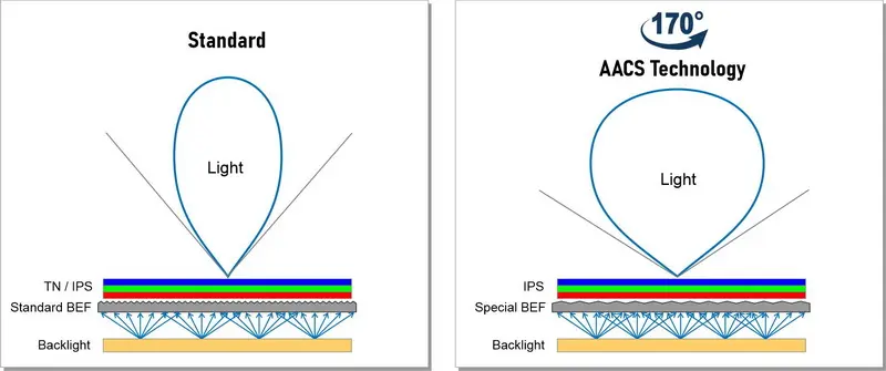 Vergleich der erweiterten Display-Technologie