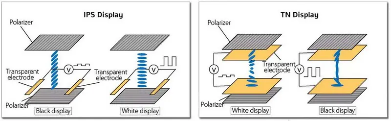 IPS (In-Plane Switching) Displays