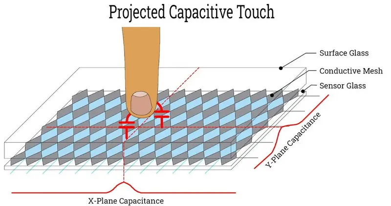 projected spacitive touch