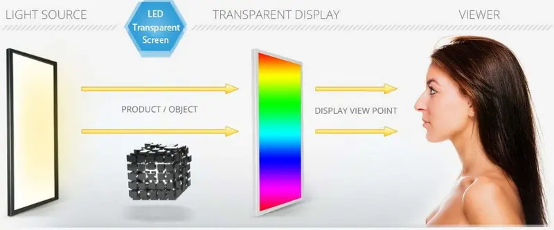 Funktionsprinzip des transparenten Displays Seitenansichtsszene