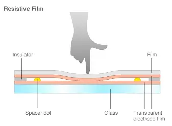 Resistive Berührung