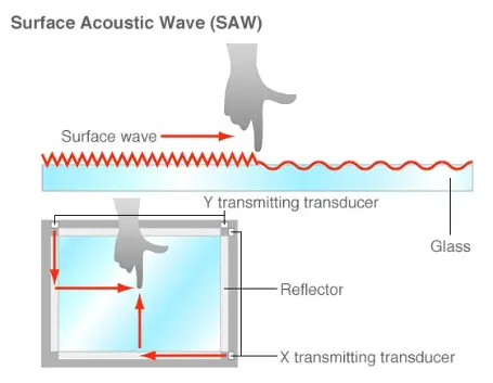 Surface Acoustic Wave Touch