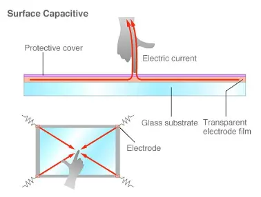 Surface Capacitive