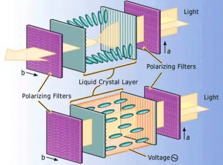 Cómo funcionan las pantallas LCD