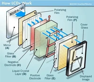 capas de pantalla LCD