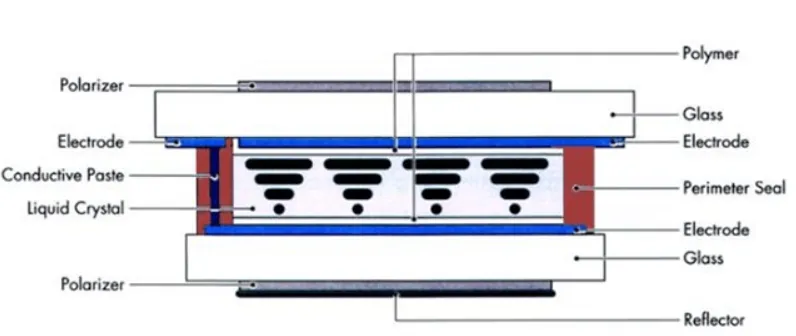 LCD-Display-Struktur