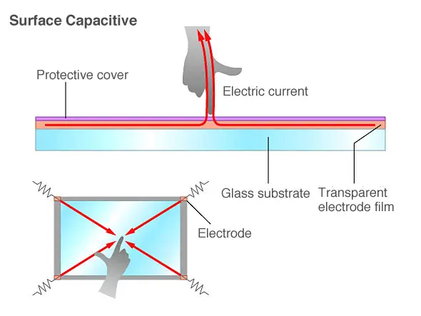 Surface Capacitive2