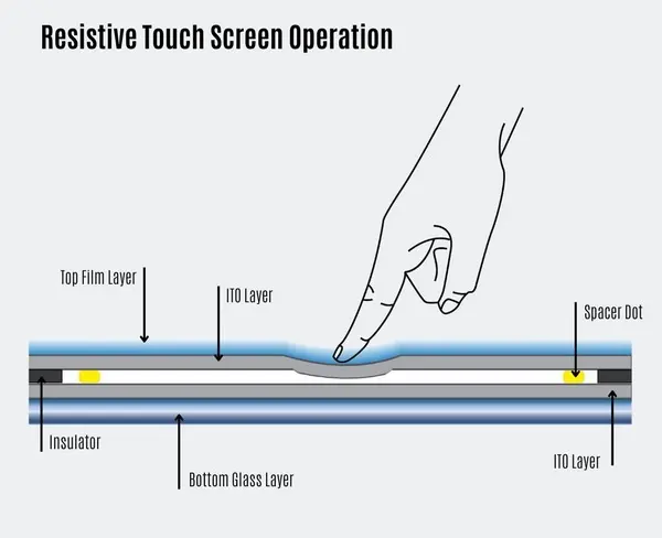Resistive Touchscreen-Schutzfolien