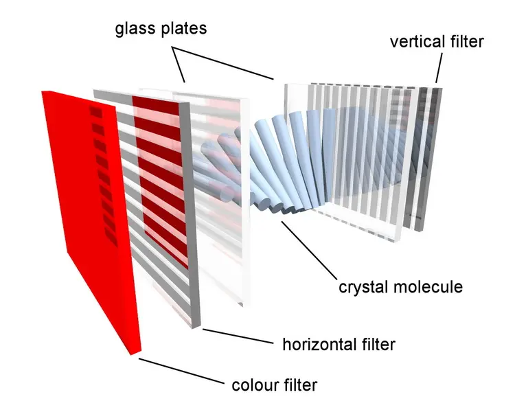 estructura de la pantalla LCD