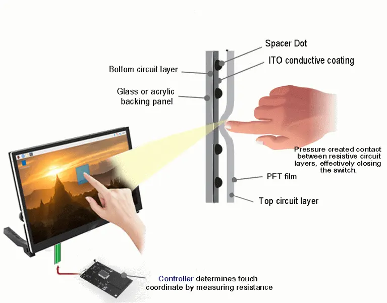 الاتصال الناتج عن الضغط بين طبقات الدوائر المقاومة
