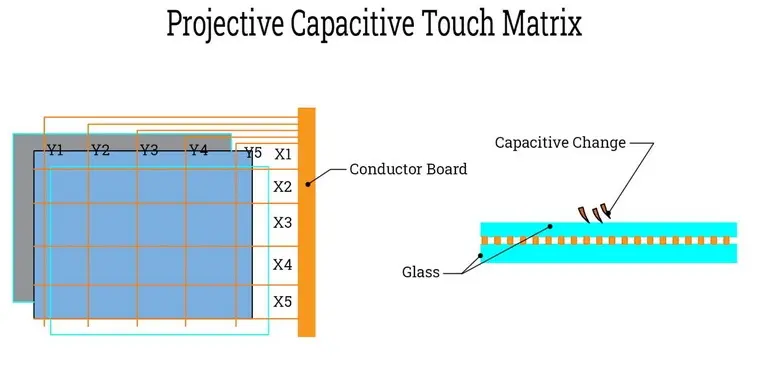 مصفوفة اللمس السعوية الإسقاطية
