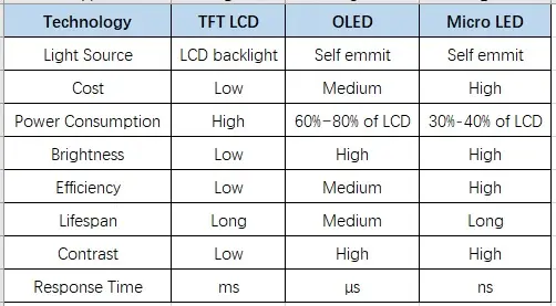 مقارنة شاشات الكريستال السائل OLED microLED