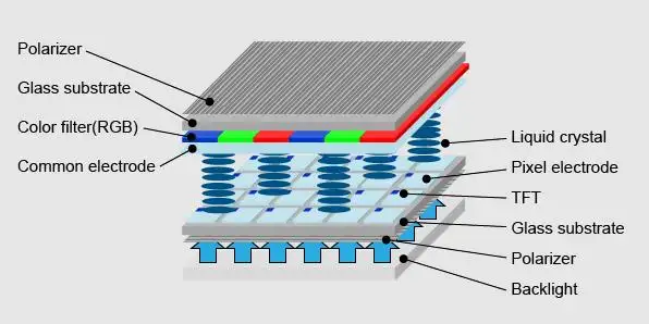 TFT LCD Display Structure