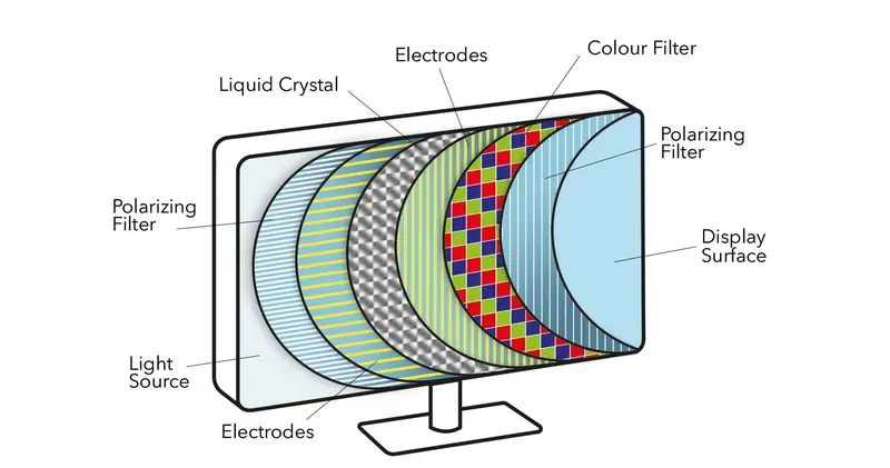 la estructura de una pantalla LCD