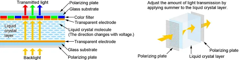 Cómo se hace una pantalla LCD2