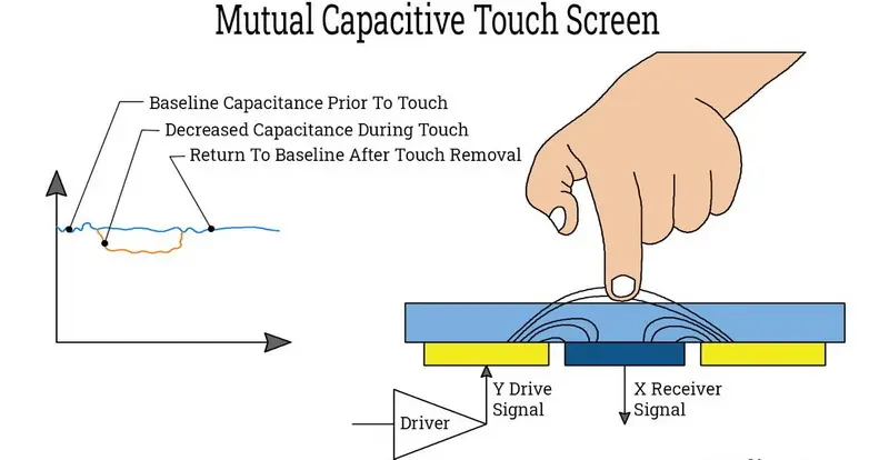 شاشة تعمل باللمس بالسعة المتبادلة