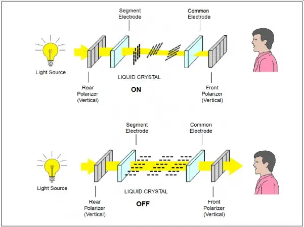 Principio de funcionamiento de LCD