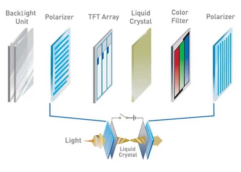 Estructura típica de una pantalla LCD