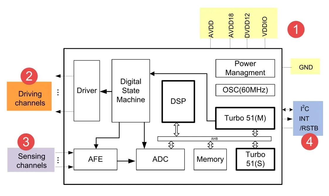 كيف تعمل شاشة اللمس السعوية للواجهة