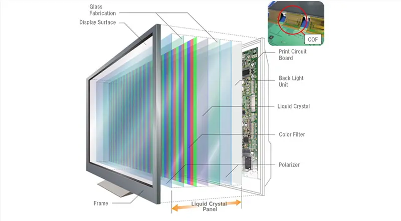 Fabricación de pantallas de cristal líquido