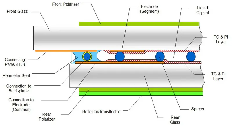 estructura de una pantalla LCD