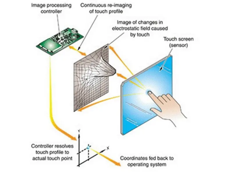 وحدة شاشة تعمل باللمس بالسعة