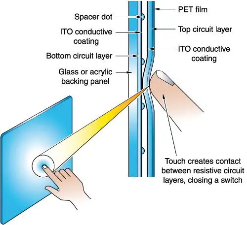 يد تلمس تمثيلا تخطيطيا لشاشة تعمل باللمس مقاومة ذات 8 أسلاك