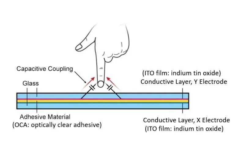 كيف تعمل شاشات اللمس السعوية