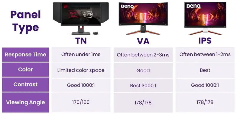Tipo de panel de monitor VA vs IPS vs TN