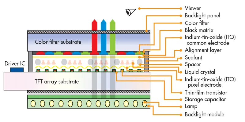 Ilustra los componentes internos de una pantalla LCD TFT