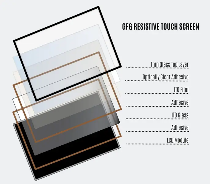 Wie resistive Touchscreen-Folie funktioniert