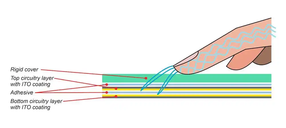 مبدأ شاشة اللمس السعوية 2