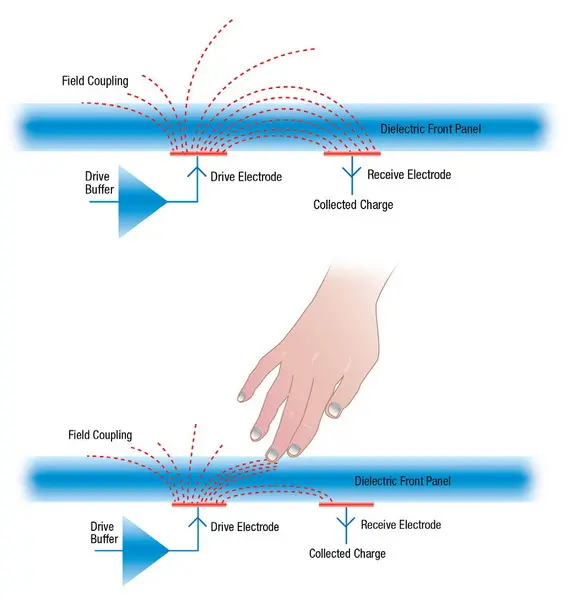 شاشة تعمل باللمس بالسعة الإسقاطية
