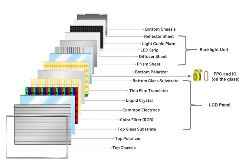 La estructura de LCD