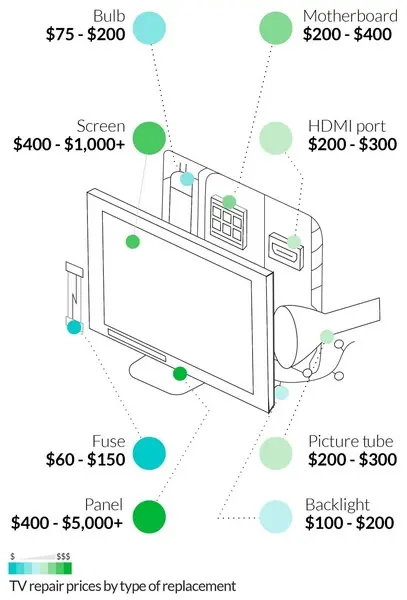 El proceso de reparación de TV