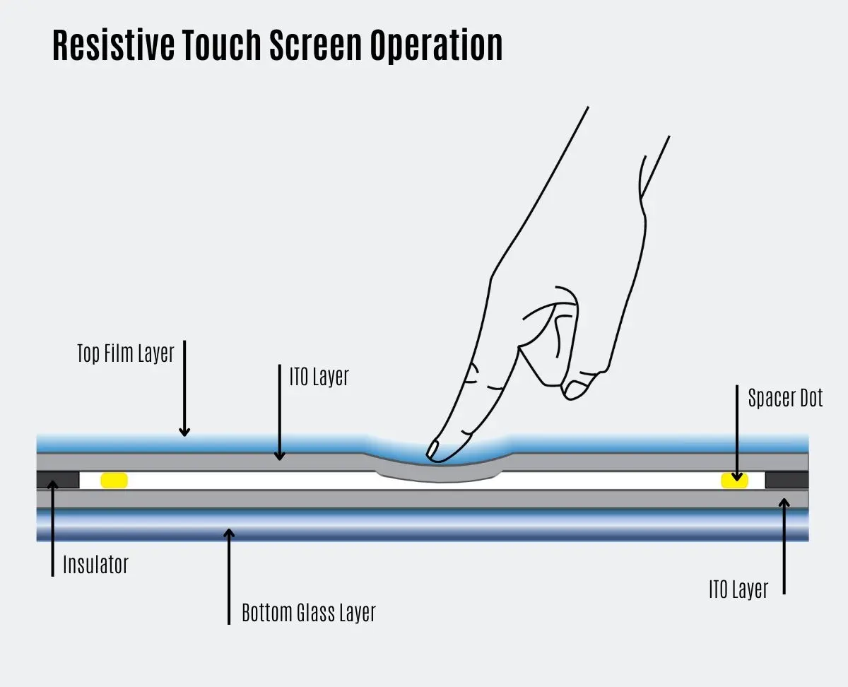 Resistiver Touchscreen3