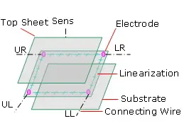 تمثيل مرئي لتكوين الدبوس لشاشة تعمل باللمس مقاومة