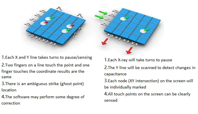 pantalla táctil capacitiva bajo el agua
