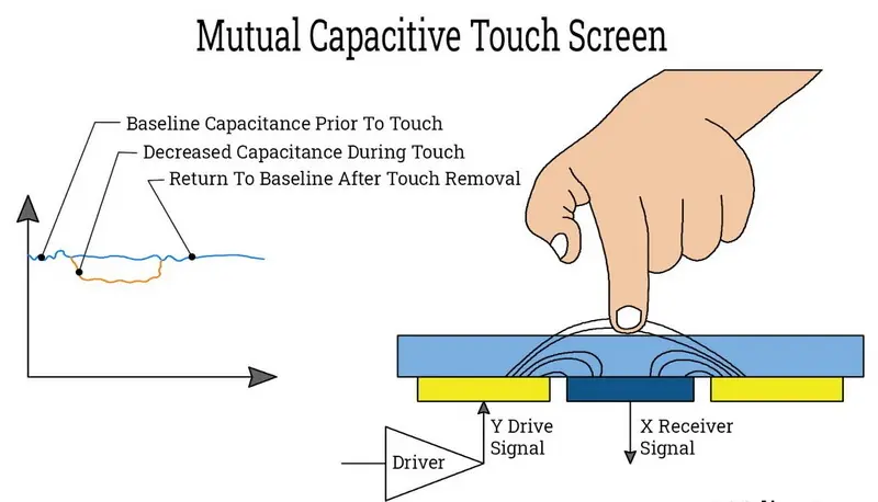 شاشة تعمل باللمس بالسعة المتبادلة