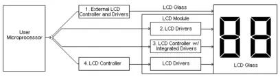 Figura 1 Conexión entre MCU y LCD