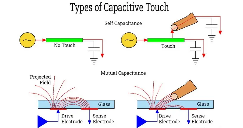أنواع اللمس السعوي