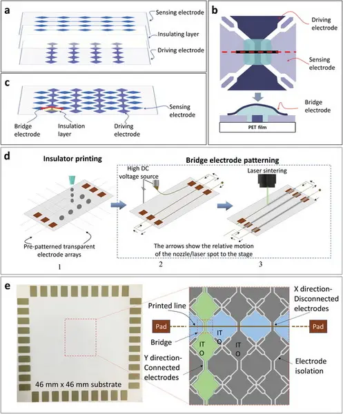 Sensores-de-pantalla-táctil-capacitiva-y-proceso-de-fabricación-propuesta-un-sensor-de-pantalla-táctil Sensores-de-pantalla-táctil-capacitiva-y-proceso-de-fabricación-propuesta-un-sensor-de-pantalla-táctil