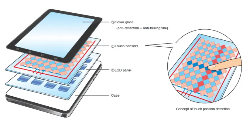 Cómo se fabrica una pantalla táctil capacitiva ¿Cómo se fabrica una pantalla táctil capacitiva?