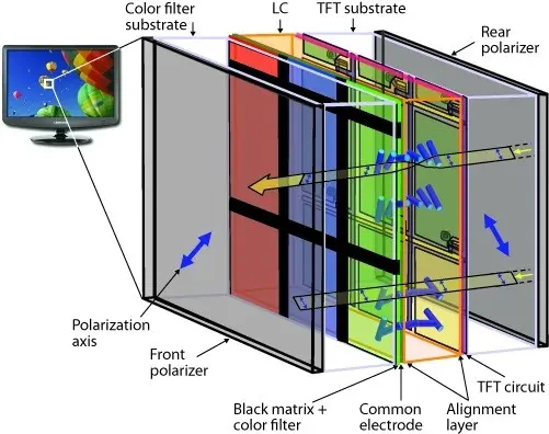Estructura de las pantallas TFT LCD