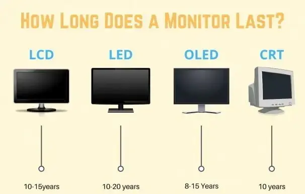 ¿Cuánto tiempo dura la vida útil de un monitor de diferentes tipos de monitores