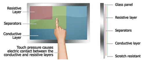 شاشة تعمل باللمس مقاومة للمواد الكيميائية