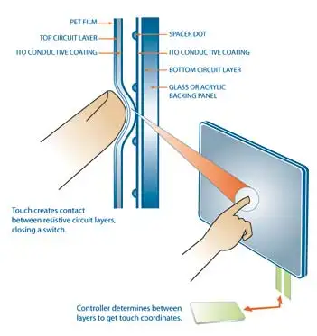 Widerstand Touchscreen3