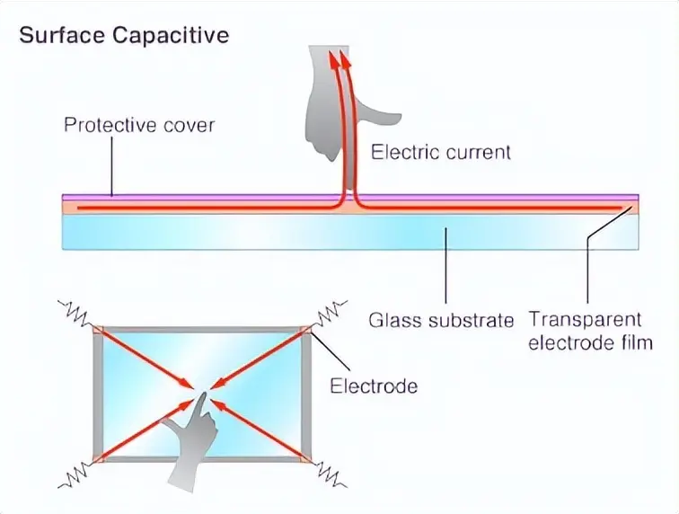 Surface Capacitive Surface Capacitive