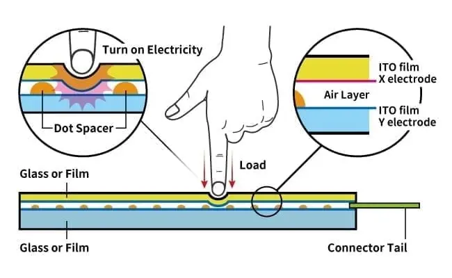 Struktur des resistiven Touchscreens